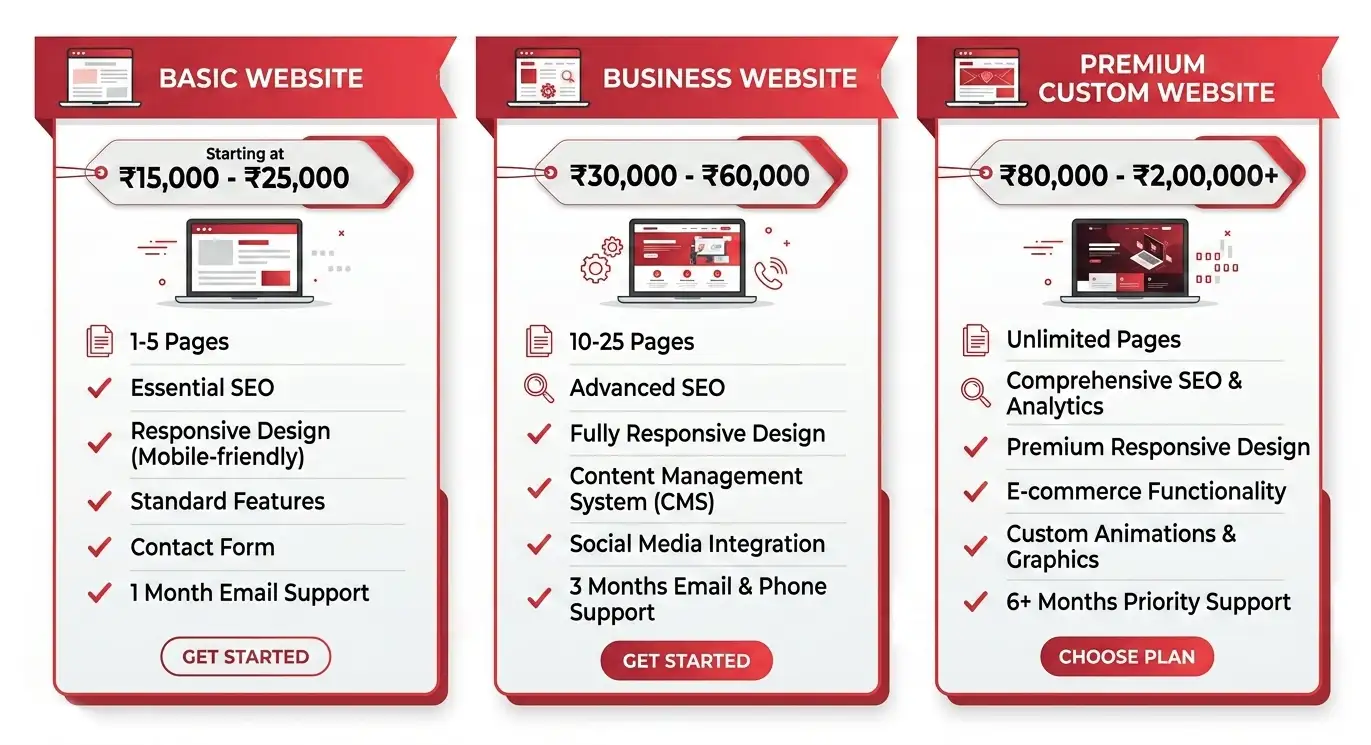 Web Design Pricing Comparison