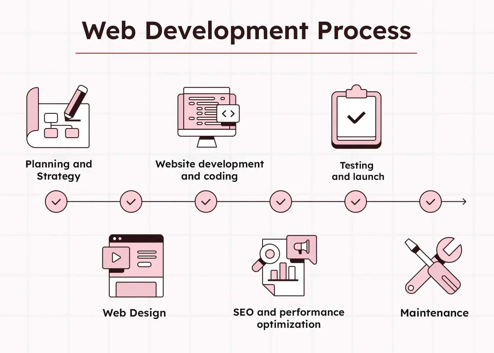 Steps of Professional Web Development Process